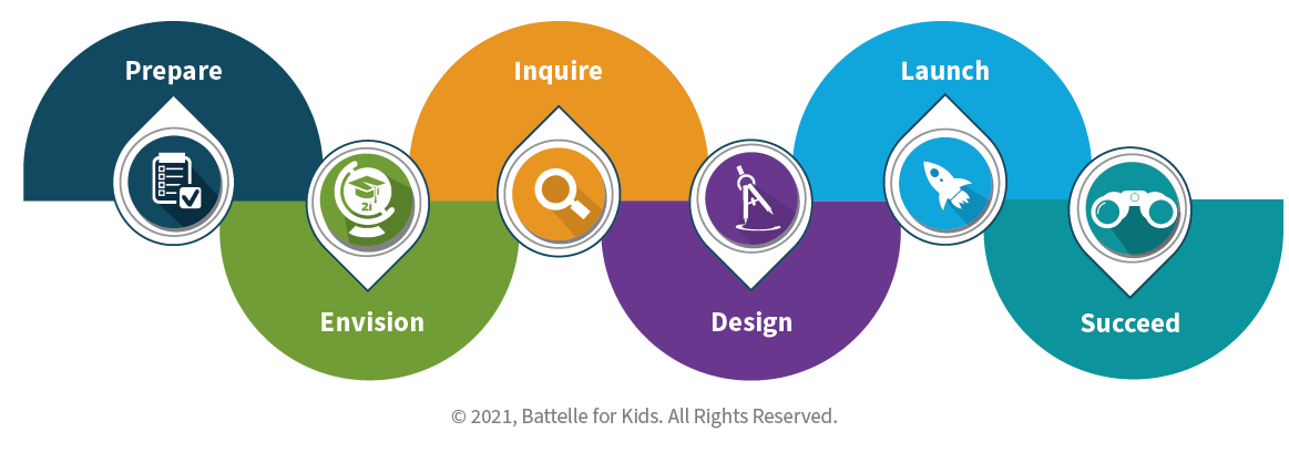 Strategic Plan Flow: Prepare>Envision>Inquire>Design>Launch>Succeed