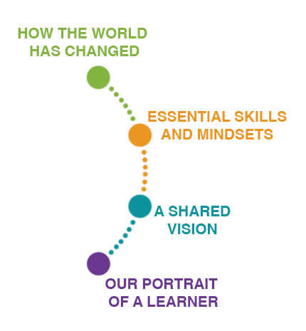 4 steps of the Design Team